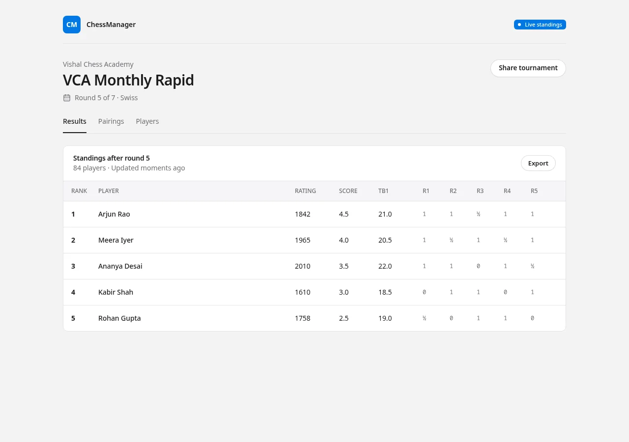 Public ChessManager tournament standings after round five